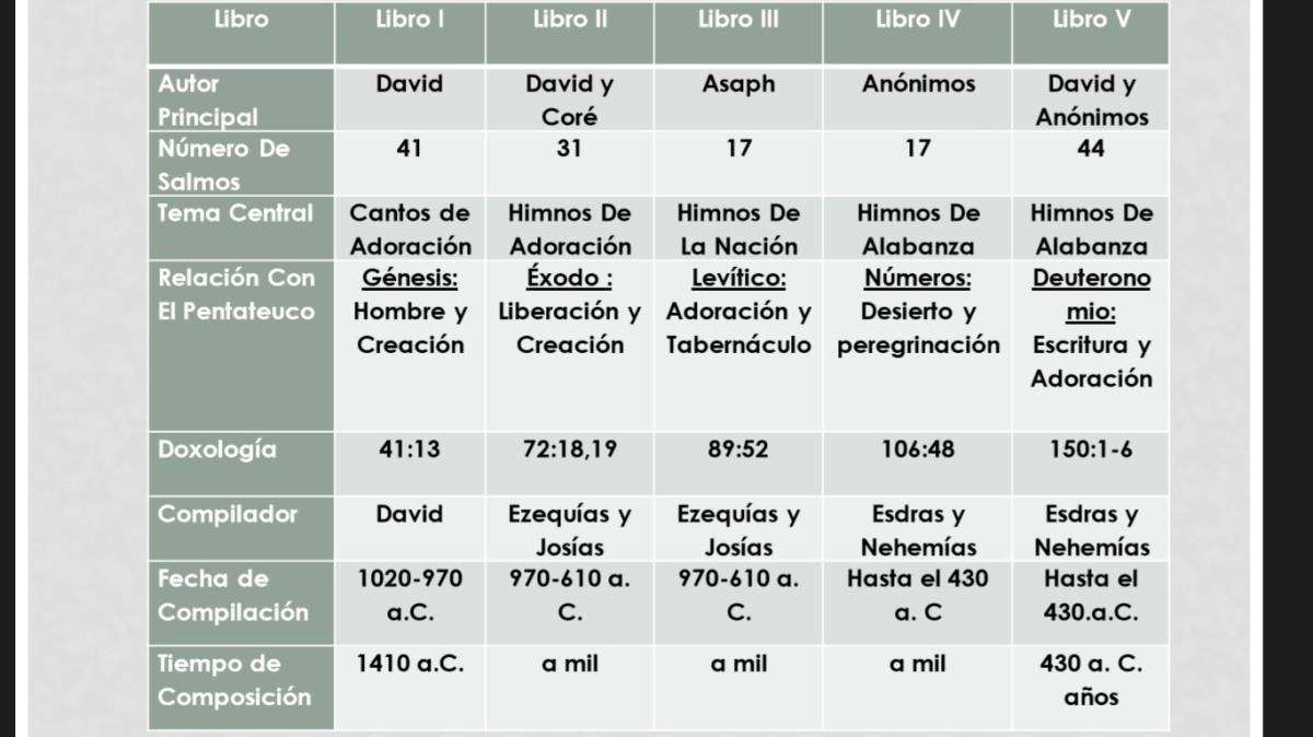 Una panorámica del libro de los salmos  Una panorámica del libro de los salmos