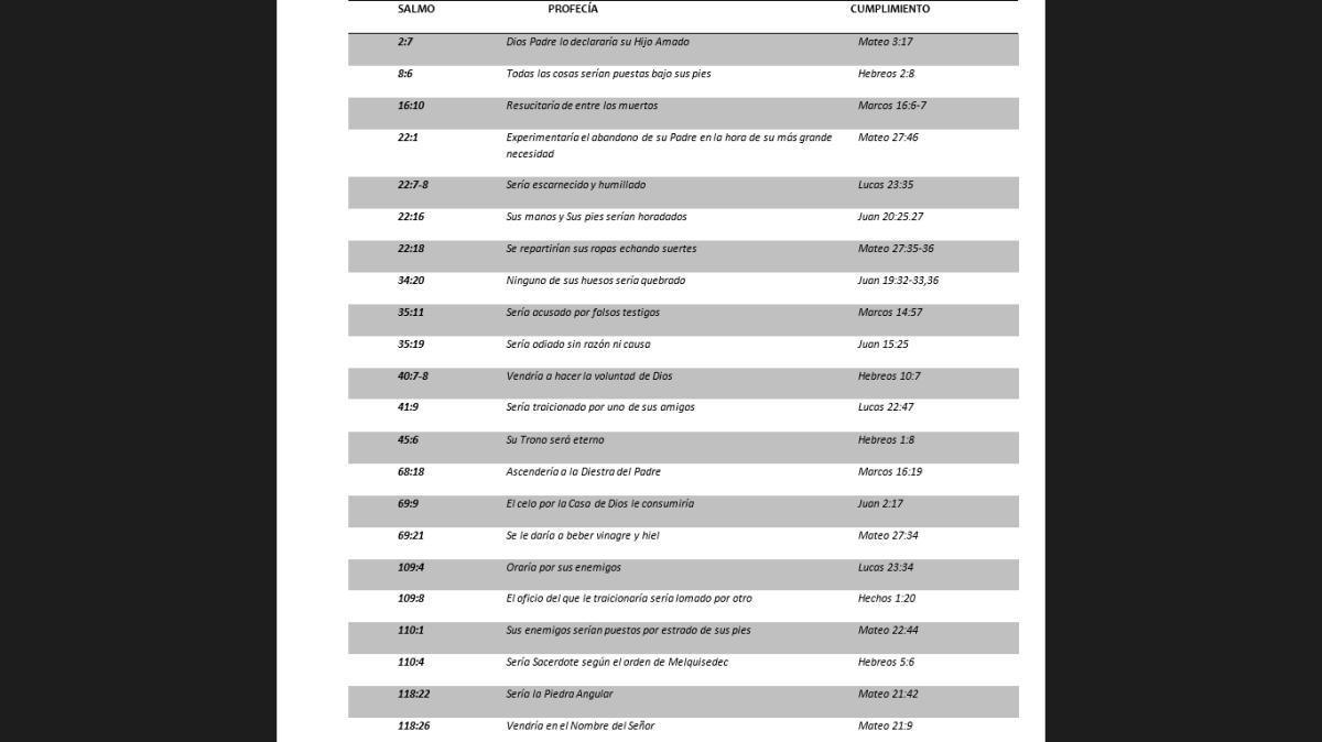 Las 22 profecías Mesiánicas cantadas en los Salmos Las 22 profecías Mesiánicas cantadas en los Salmos