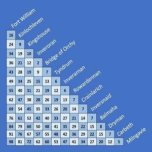 Statistics and Distances of the West Highland Way