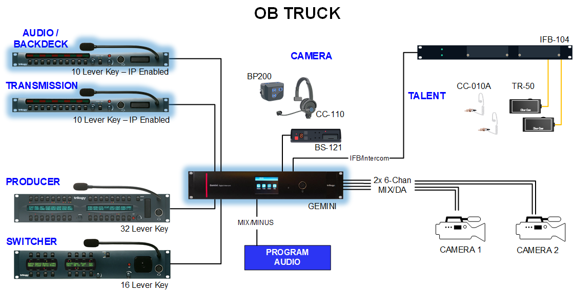 Gemini OB Truck