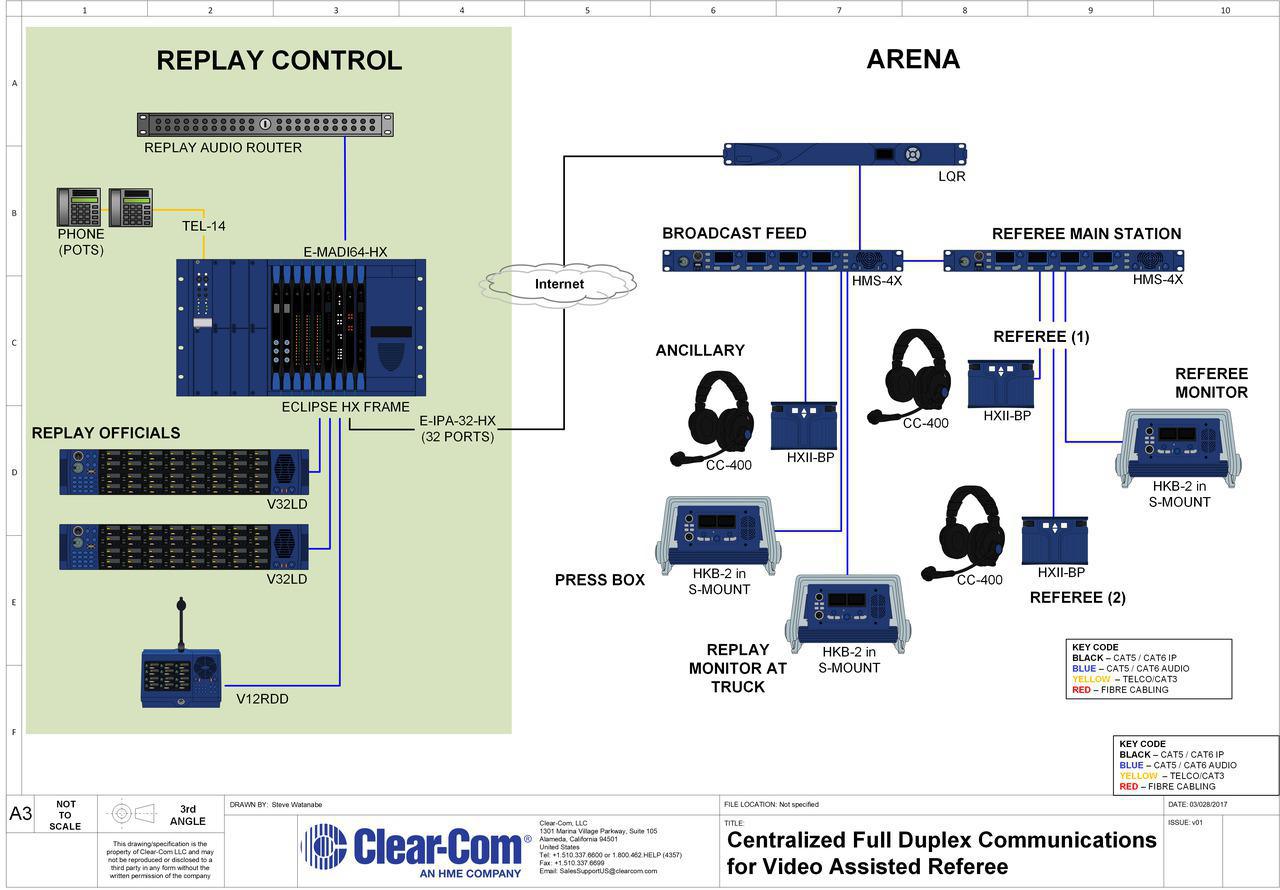 Centralized Comms for VAR