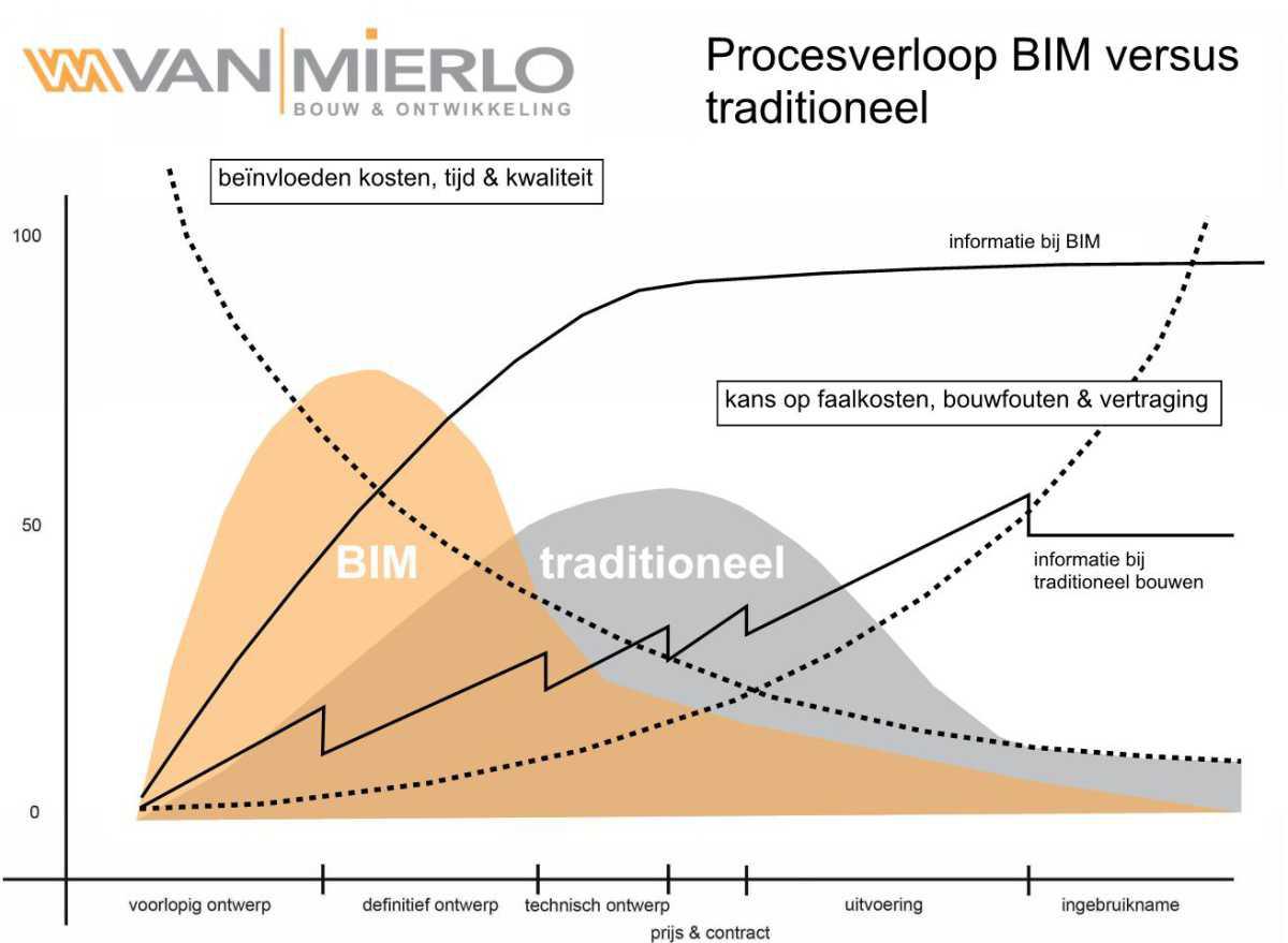 BIM: het nieuwe 3D-bouwen