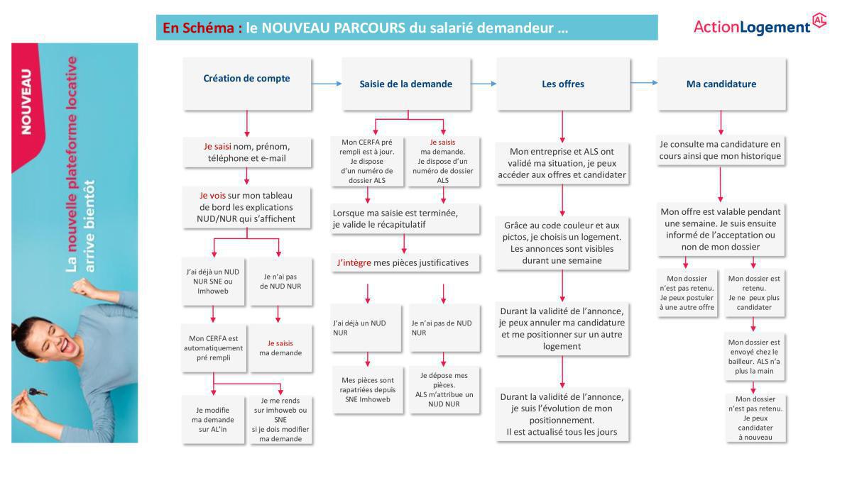 Action Logement
