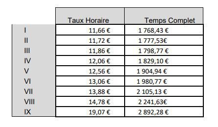 Grille de salaire janvier 2024