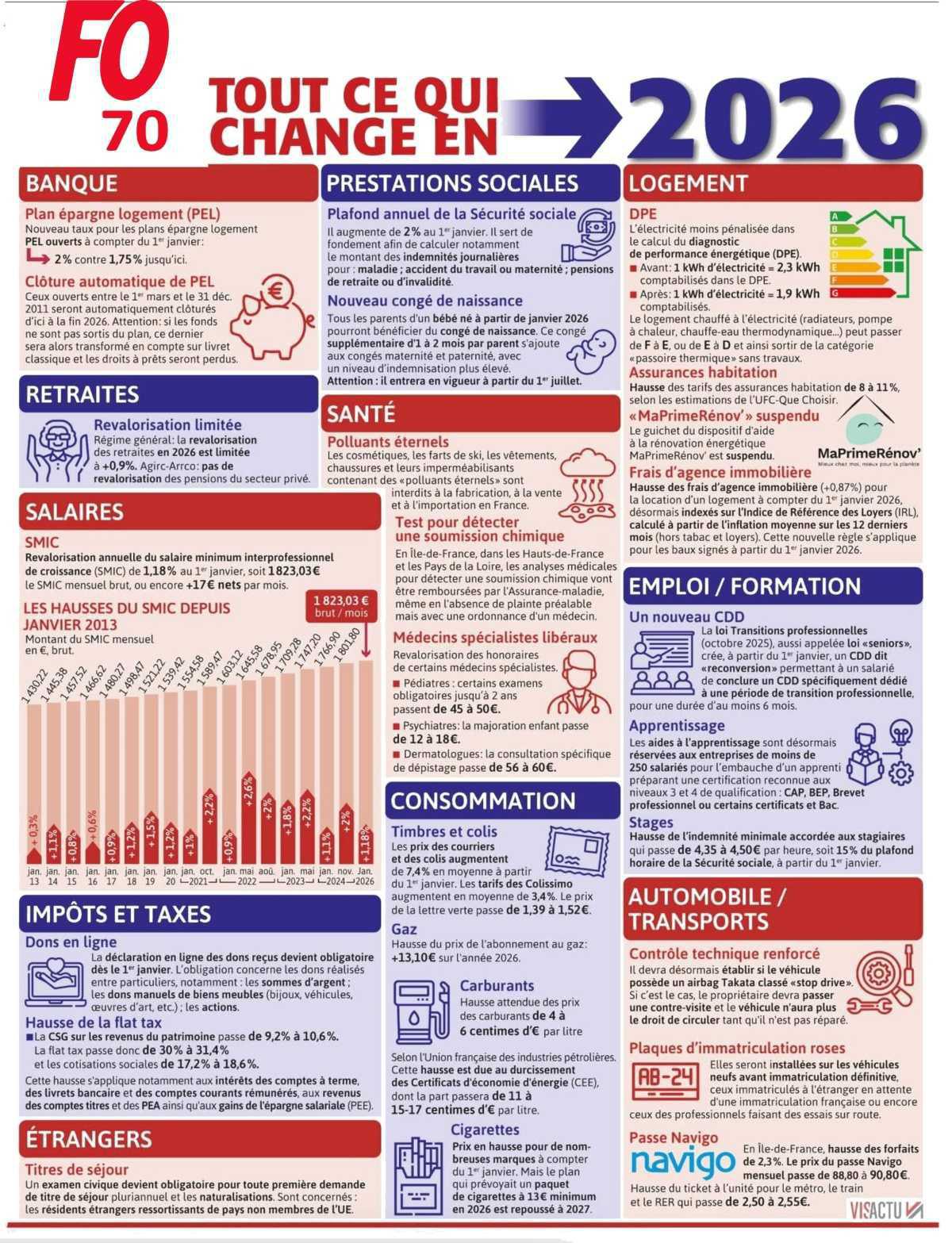 ce qui change en 2026