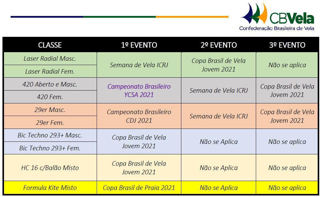 Confira o Ranking Nacional Sub 19 e se prepare para a Copa Brasil de Vela Jovem! Confira o Ranking Nacional Sub 19 e se prepare para a Copa Brasil de Vela Jovem!