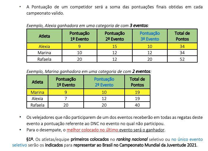 Confira o Ranking Nacional Sub 19 e se prepare para a Copa Brasil de Vela Jovem!