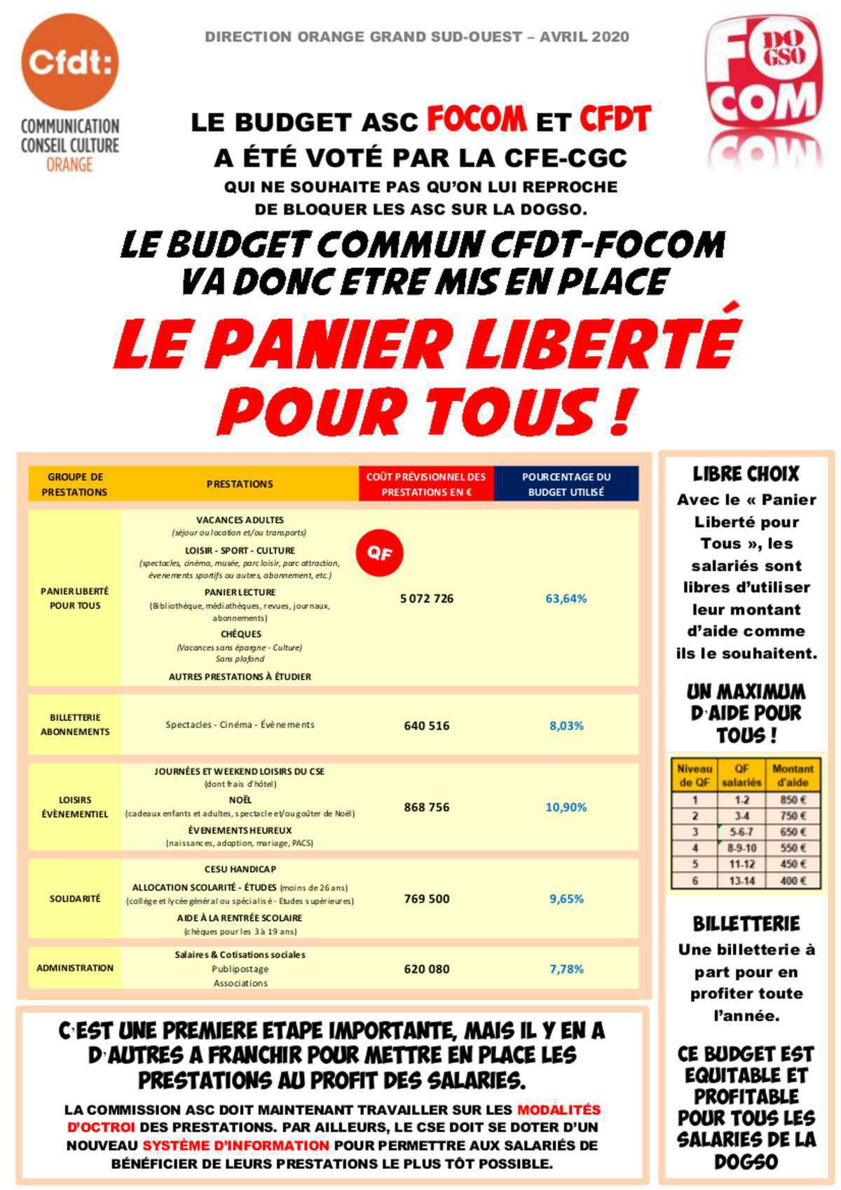 CFDT et FOCOM : un budget ASC commun est adopté