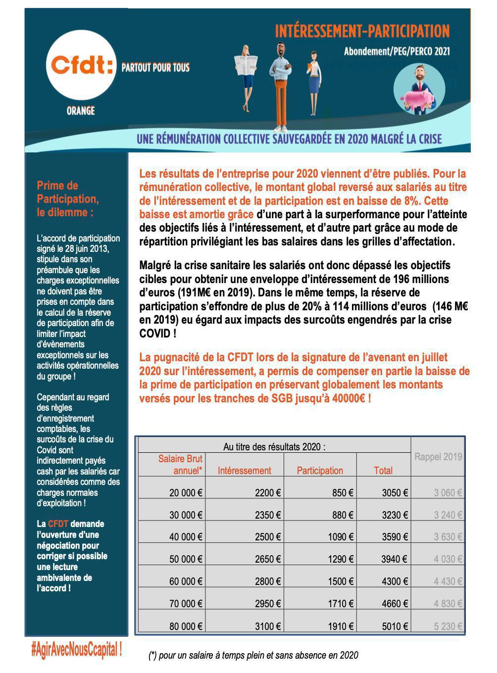INTERESSEMENT-PARTICIPATION Abondement/PEG/PERCO 2021