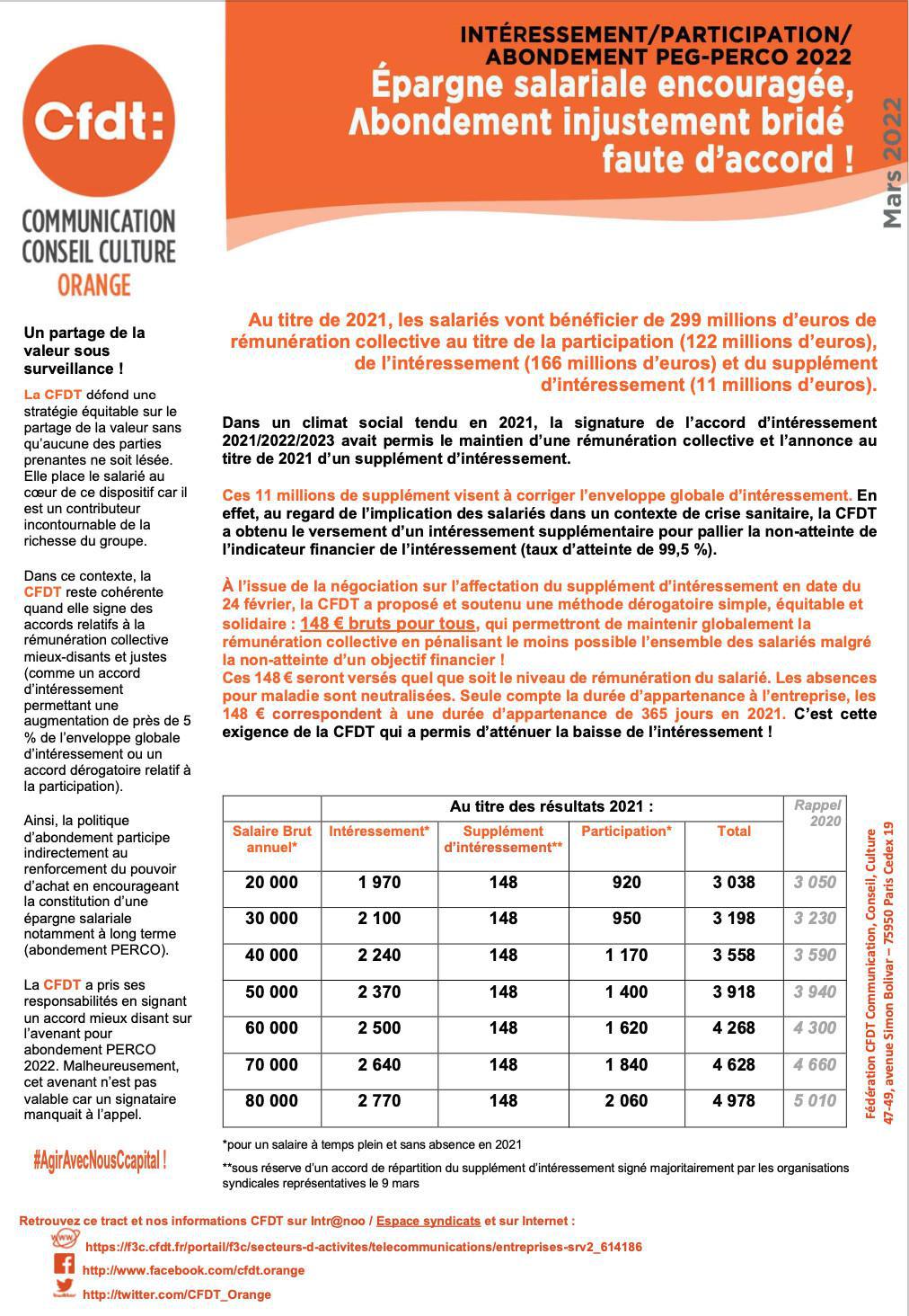 Intéressement/Participation/Abondement PEG-PERCO 2022