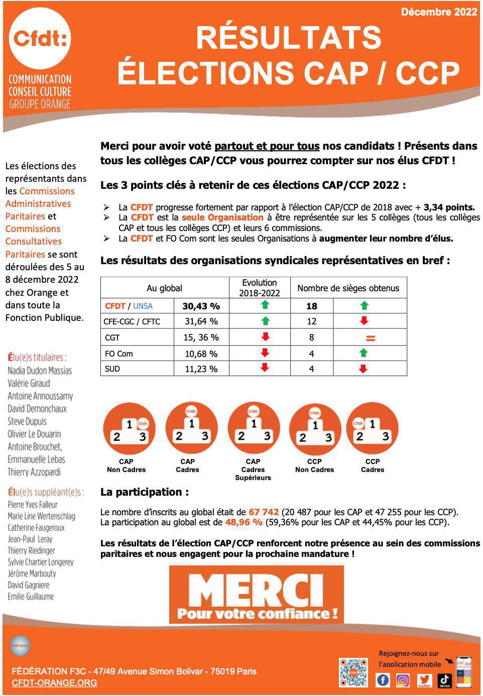 Résultats élections CAP/CCP 2022