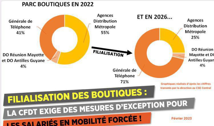 Filialisation des boutiques : la CFDT exige des mesures d'exception pour les salariés en mobilité forcé !