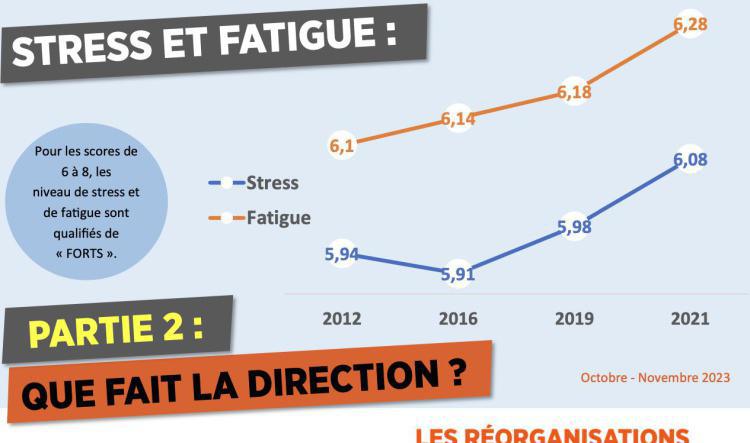 Stress et fatigue : que fait la direction ?