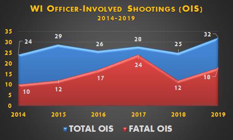 The WPPA Releases 2019 OIS Data