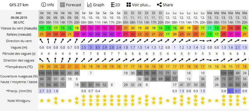 Météo pour vendredi et ce WE: le vent se renforce Météo pour vendredi et ce WE: le vent se renforce
