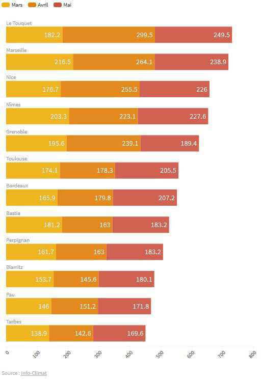 La Côte d'Opale aura été la zone la plus ensoleillée de France, ce printemps... une première en 70 ans ! La Côte d'Opale aura été la zone la plus ensoleillée de France, ce printemps... une première en 70 ans !