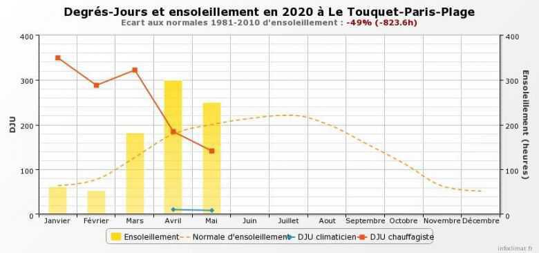 La Côte d'Opale aura été la zone la plus ensoleillée de France, ce printemps... une première en 70 ans ! La Côte d'Opale aura été la zone la plus ensoleillée de France, ce printemps... une première en 70 ans !