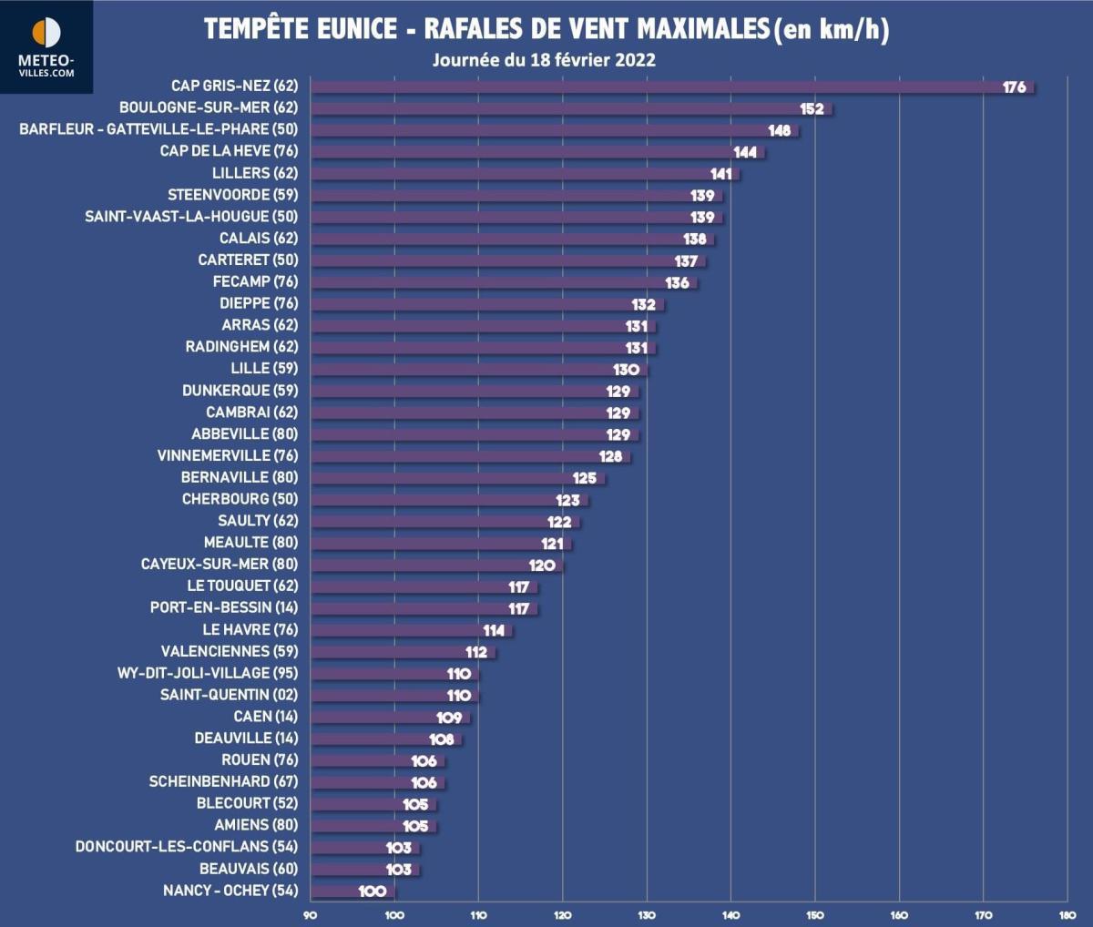 Des rafales à plus de 176 km/h enregistrées au cap Gris Nez, un record! Des rafales à plus de 176 km/h enregistrées au cap Gris Nez, un record!