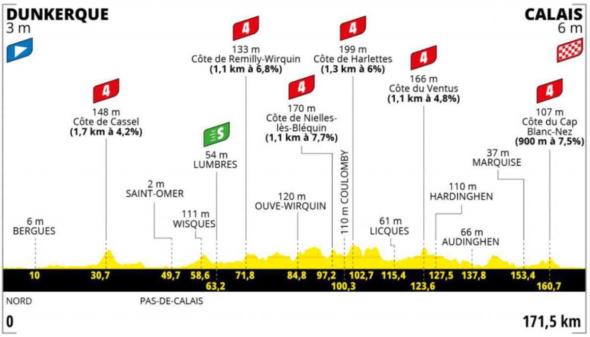 Passage du Tour de France 2022