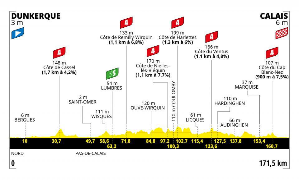 Mardi 5 juillet: Tour de France 4ème étape (entre Dunkerque et Calais)