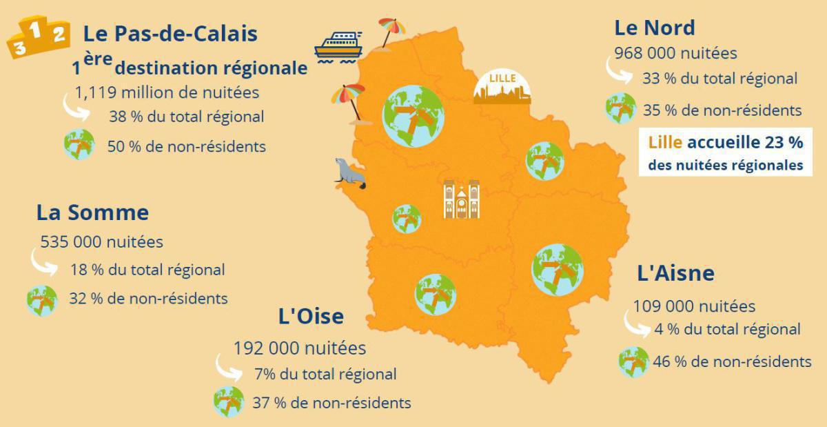 Le Pas-de-Calais : première destination "Hauts-de-France" pour l'hébergement chez des particuliers Le Pas-de-Calais : première destination "Hauts-de-France" pour l'hébergement chez des particuliers