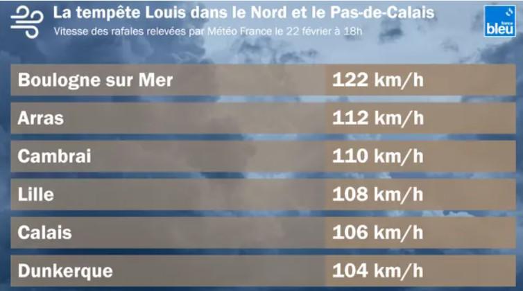 Tempête Louis : 7.000 foyers privés d'électricité dans le Nord et le Pas-de-Calais Tempête Louis : 7.000 foyers privés d'électricité dans le Nord et le Pas-de-Calais