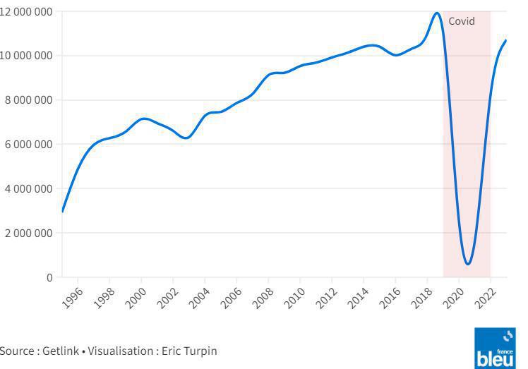 Tunnel sous la Manche : 30 ans à un train d'enfer Tunnel sous la Manche : 30 ans à un train d'enfer