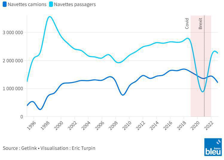 Tunnel sous la Manche : 30 ans à un train d'enfer Tunnel sous la Manche : 30 ans à un train d'enfer