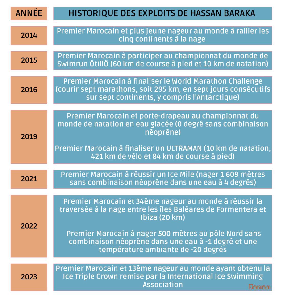 Hassan Baraka se prépare à traverser la Manche à la nage.