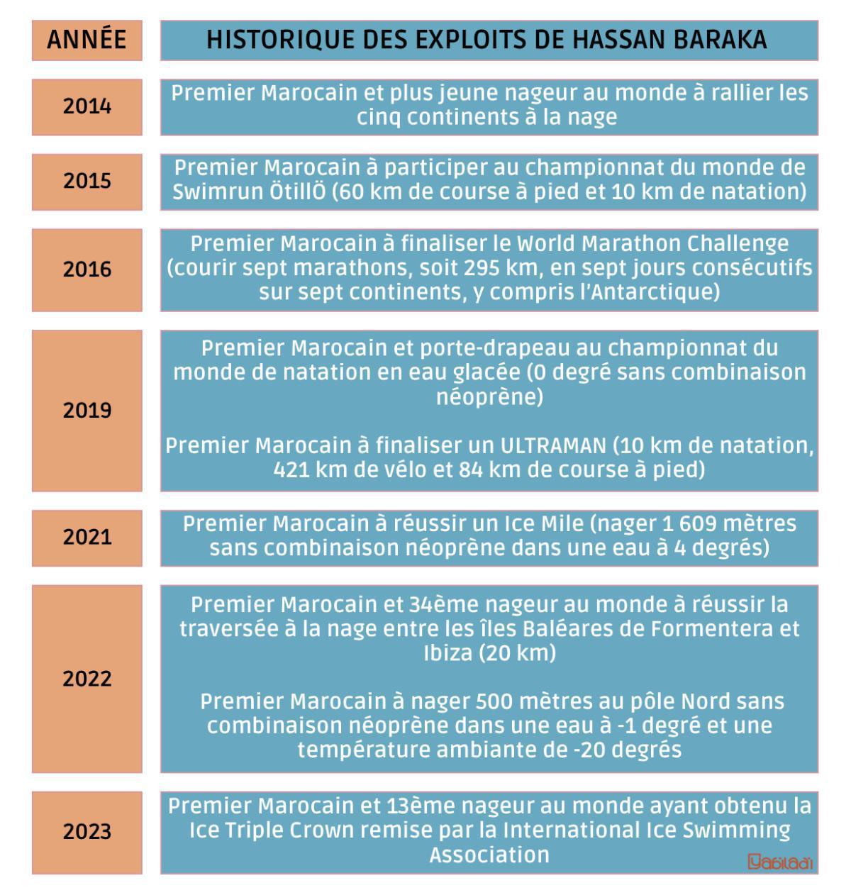 Hassan Baraka se prépare à traverser la Manche à la nage. Hassan Baraka se prépare à traverser la Manche à la nage.