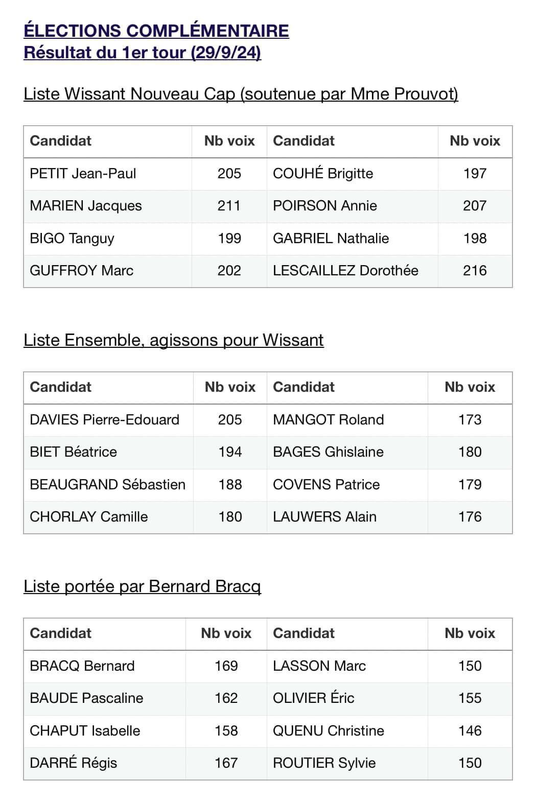 Aucun nouveau conseiller municipal ne passe au premier tour, on revotera à Wissant dans 7 jours.