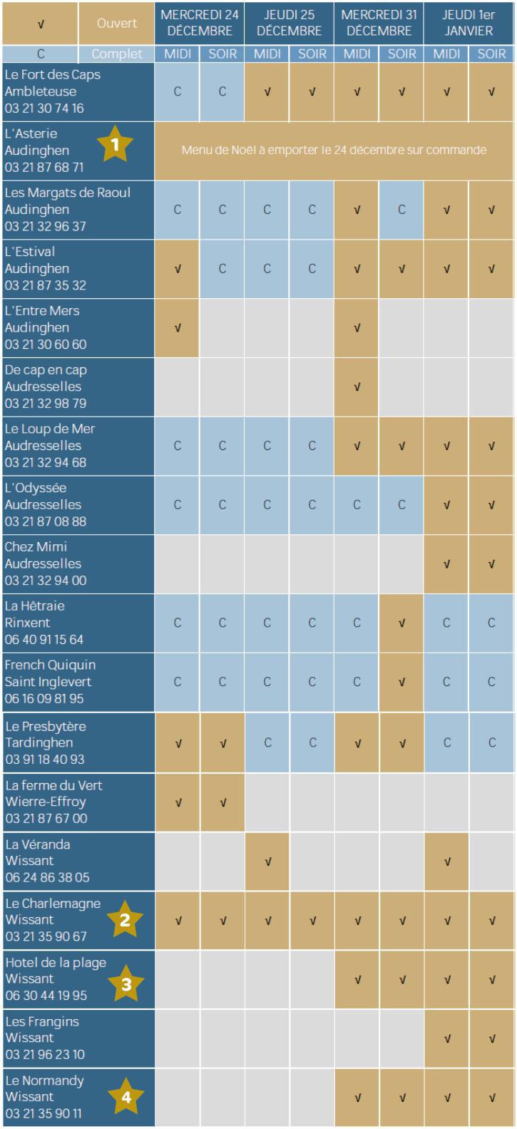 Quels sont les restaurants ouverts pendant les fêtes ?
