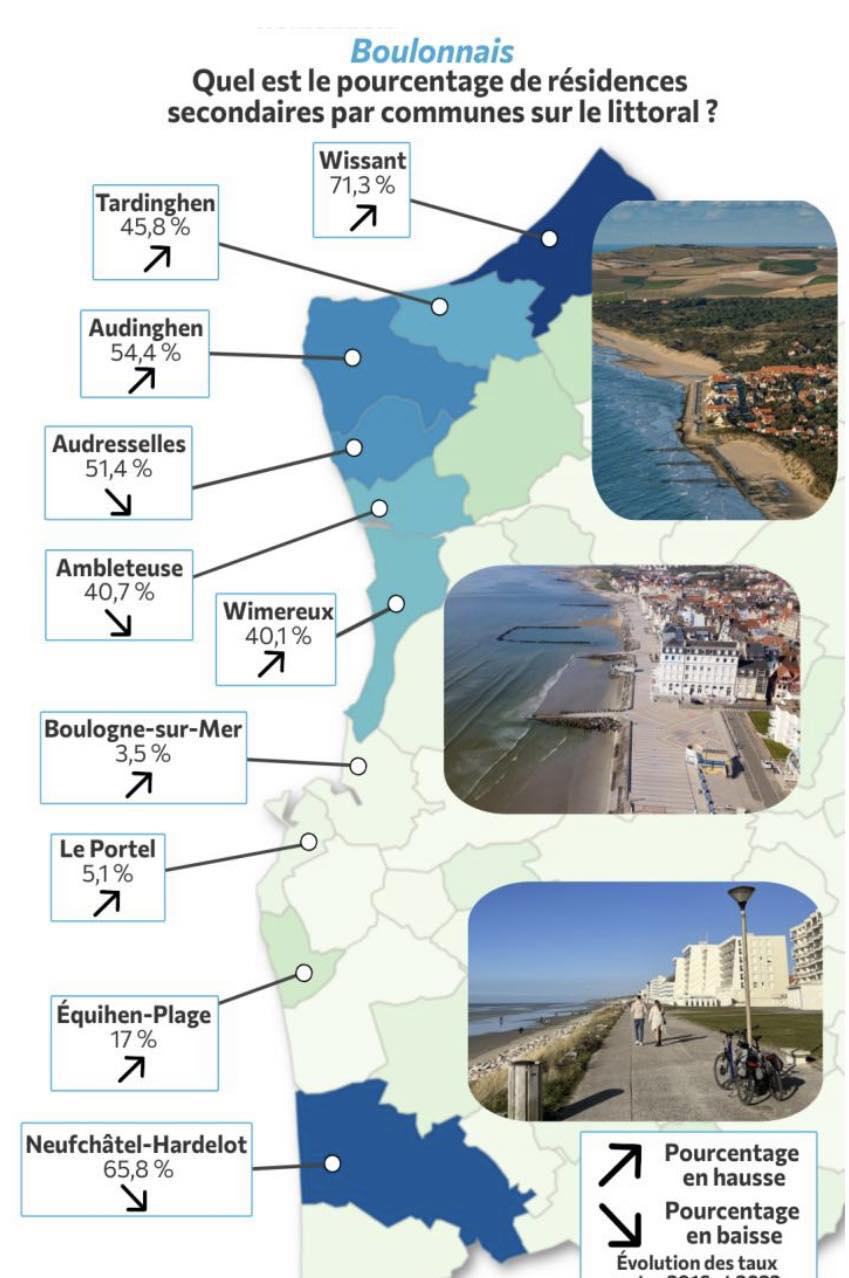 Sur le littoral boulonnais, bientôt plus de résidents secondaires que d’habitants à l’année ?