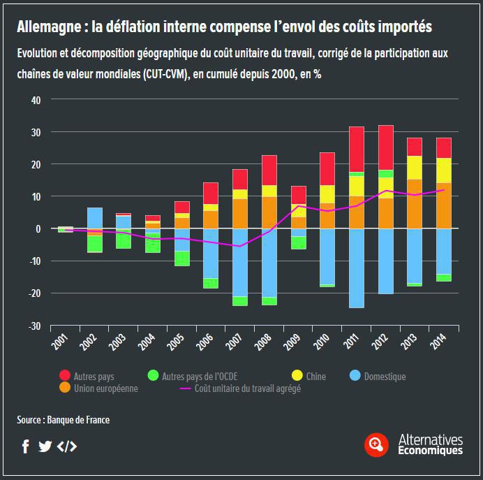 COMPÉTITIVITÉ : Les mirages de la baisse du coût du travail
