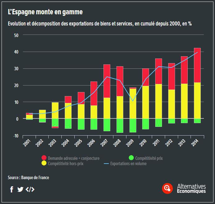 COMPÉTITIVITÉ : Les mirages de la baisse du coût du travail