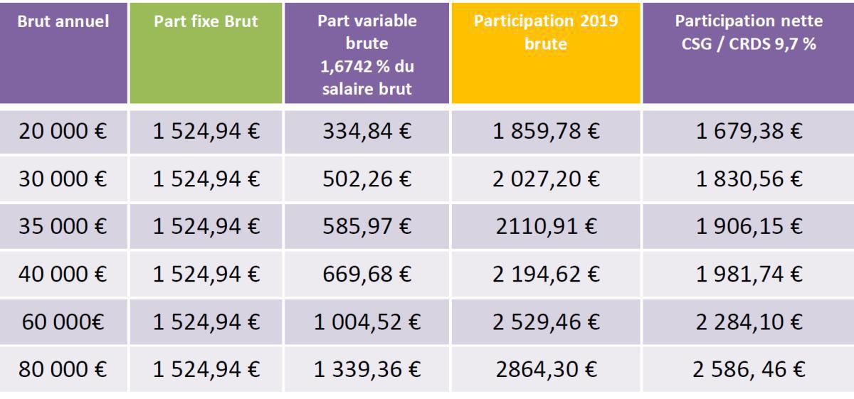 PRIME DE PARTICIPATION 2019