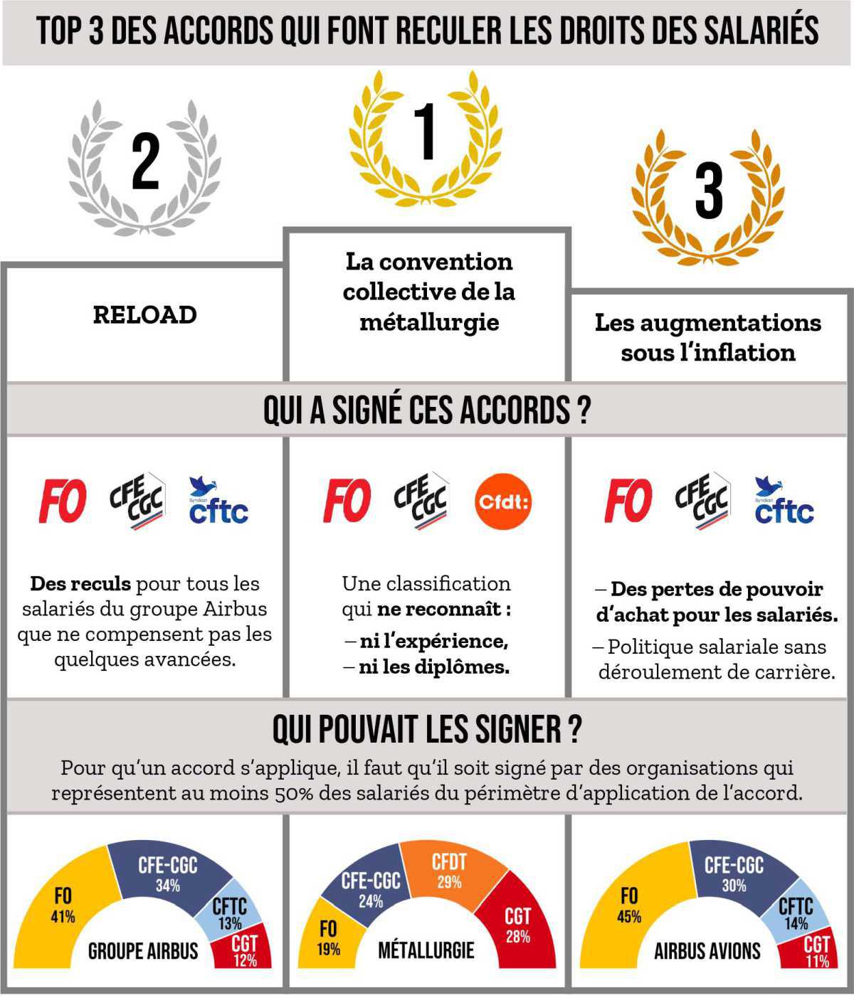 Faisons le bilan : qui signe quoi ?