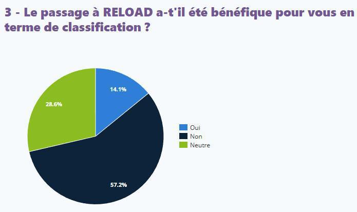 Enquête classifications : les résultats