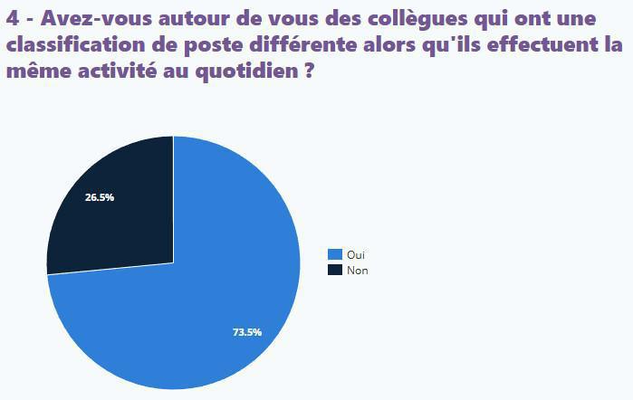 Enquête classifications : les résultats Enquête classifications : les résultats