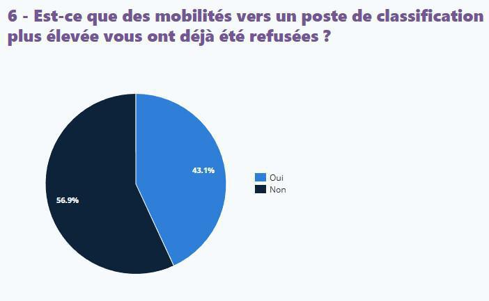 Enquête classifications : les résultats Enquête classifications : les résultats