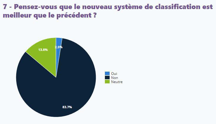 Enquête classifications : les résultats Enquête classifications : les résultats