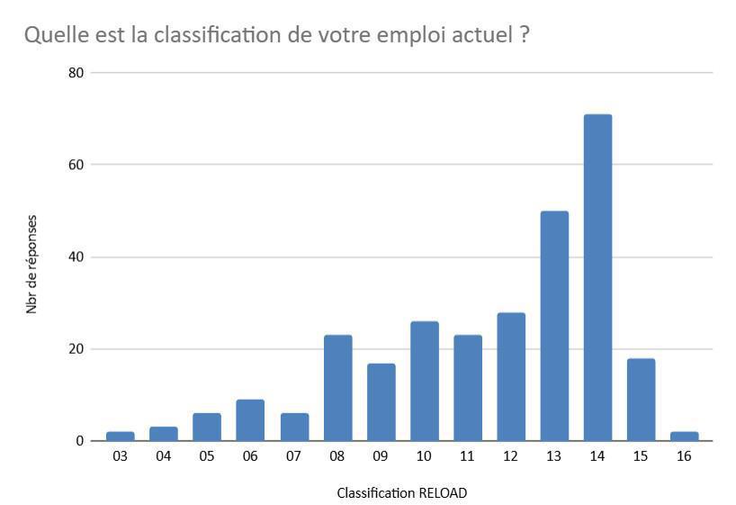 Enquête classifications : les résultats