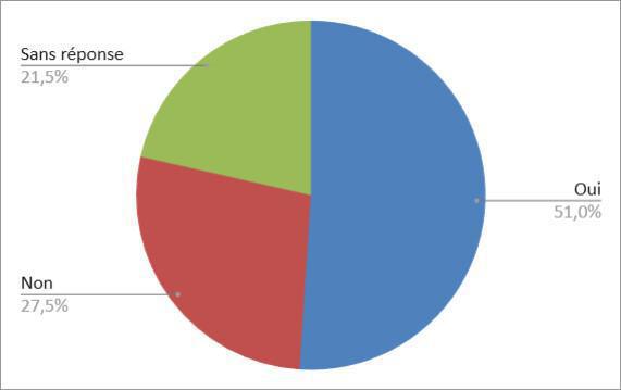 Consultation salaires : les résultats ! Consultation salaires : les résultats !