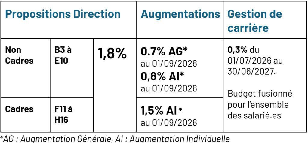 Négociations salariales : des propositions indécentes ! Négociations salariales : des propositions indécentes !