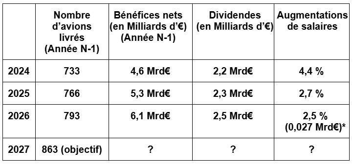 Salaires : AG lundi 30 mars 11h30 à Concorde Salaires : AG lundi 30 mars 11h30 à Concorde