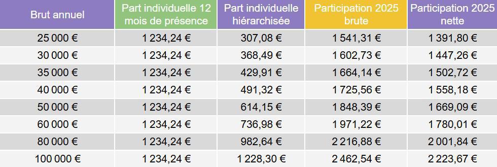 Prime de participation : la grande déception ! Prime de participation : la grande déception !