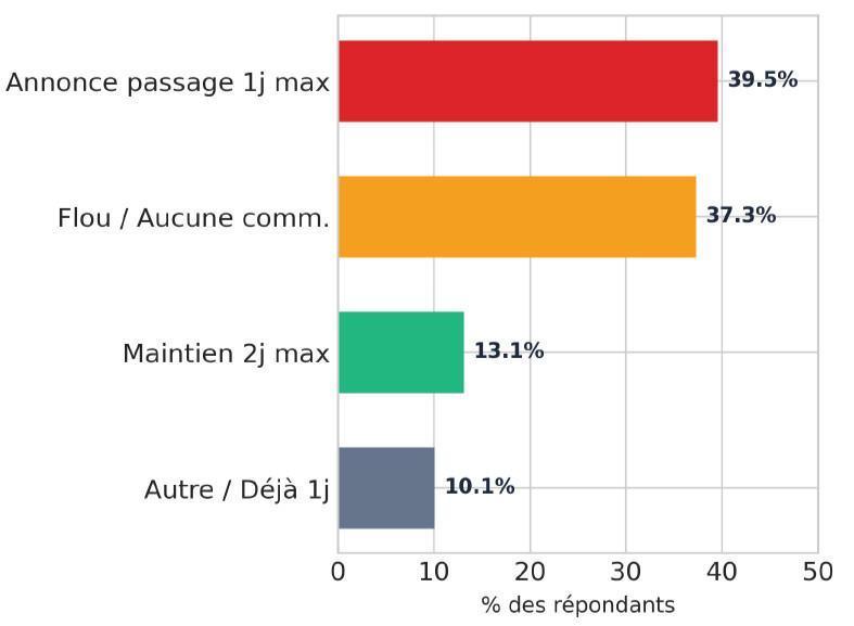 Sondage télétravail : l’inquiétude et le flou demeurent