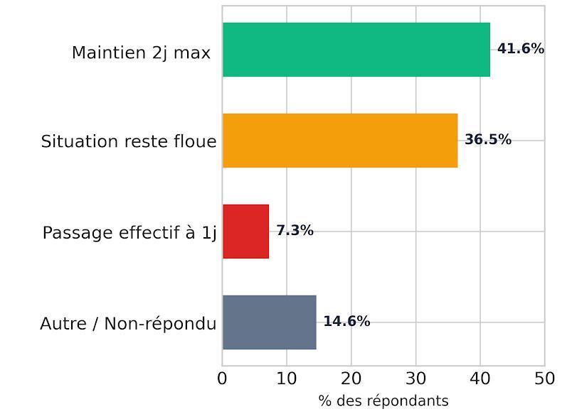 Sondage télétravail : l’inquiétude et le flou demeurent