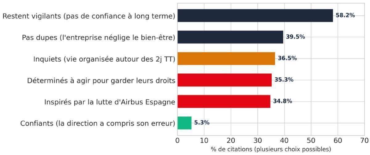Sondage télétravail : l’inquiétude et le flou demeurent