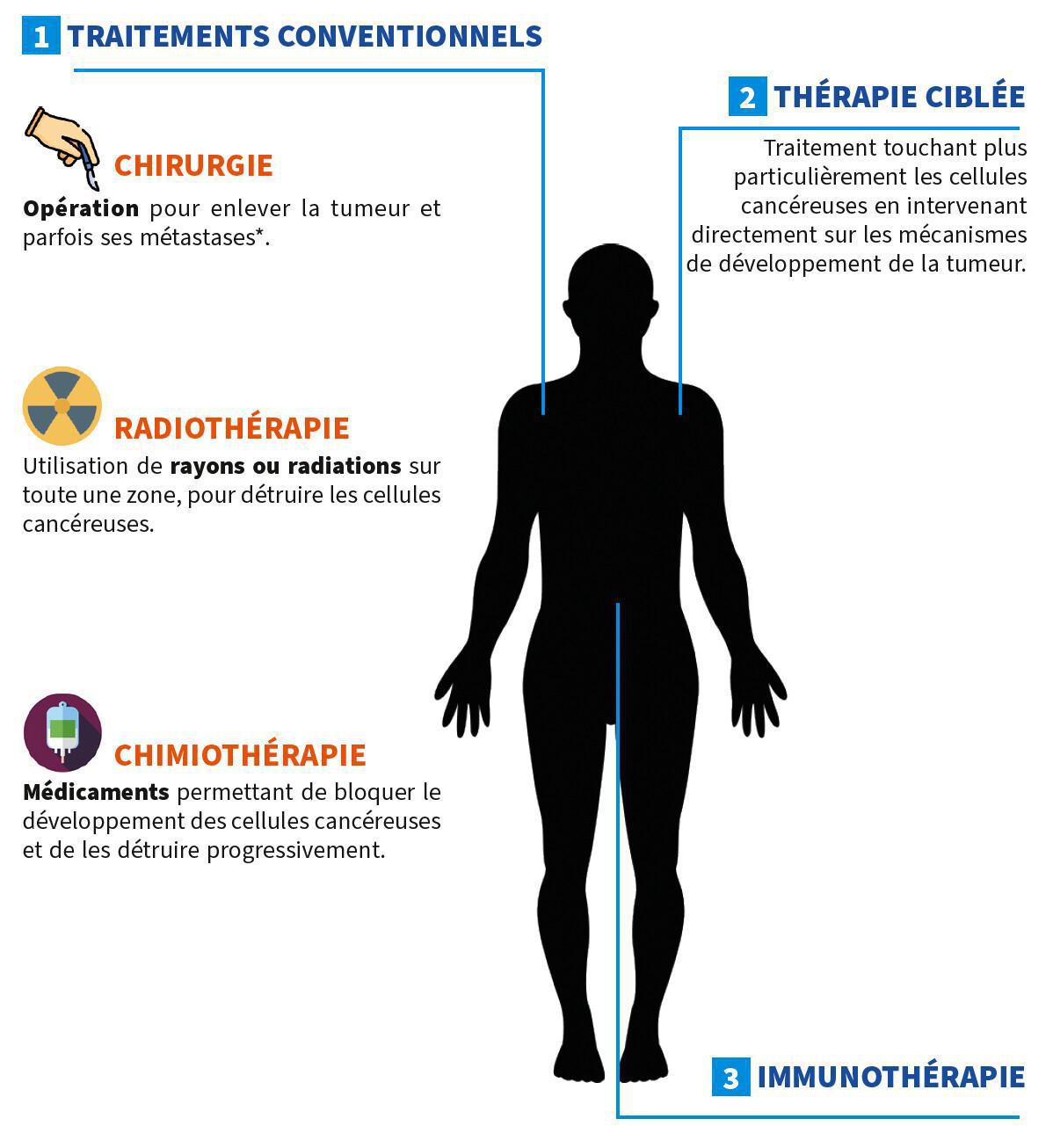 Les traitements actuels du cancer Les traitements actuels du cancer
